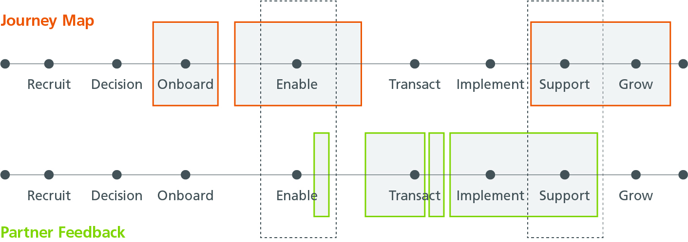 combined partner journey with partner feedback graphic